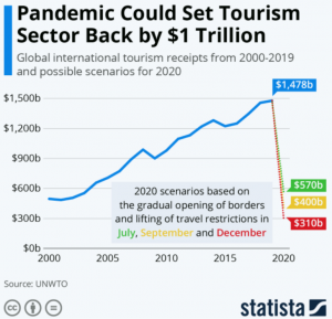 Tourism revenue loss 2020-2021